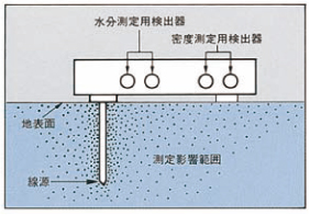 RI水分密度計
